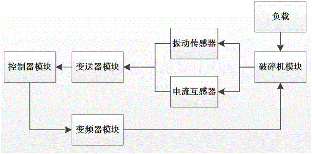 Mine crusher anti-resonance method and system thereof