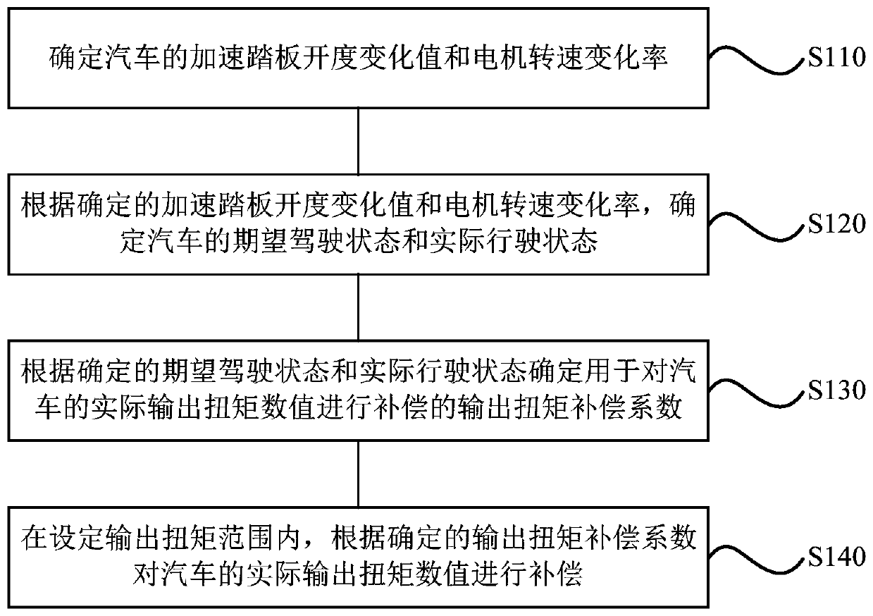 Automobile control method and device, storage medium and automobile