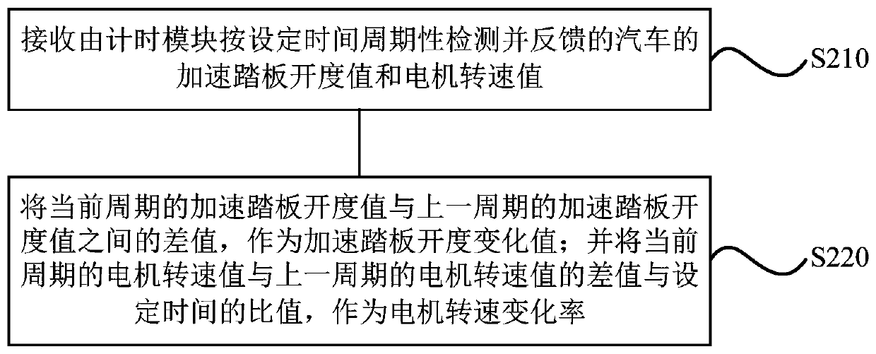 Automobile control method and device, storage medium and automobile