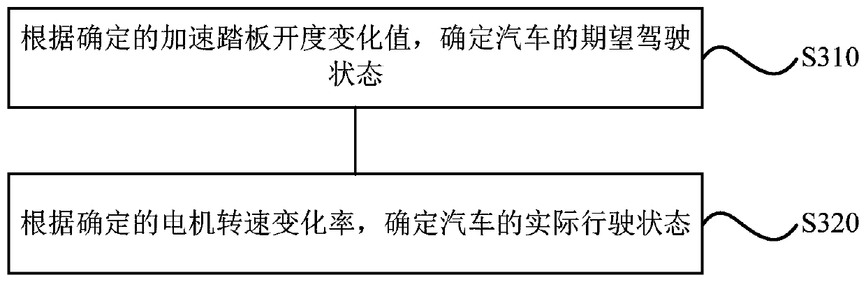 Automobile control method and device, storage medium and automobile