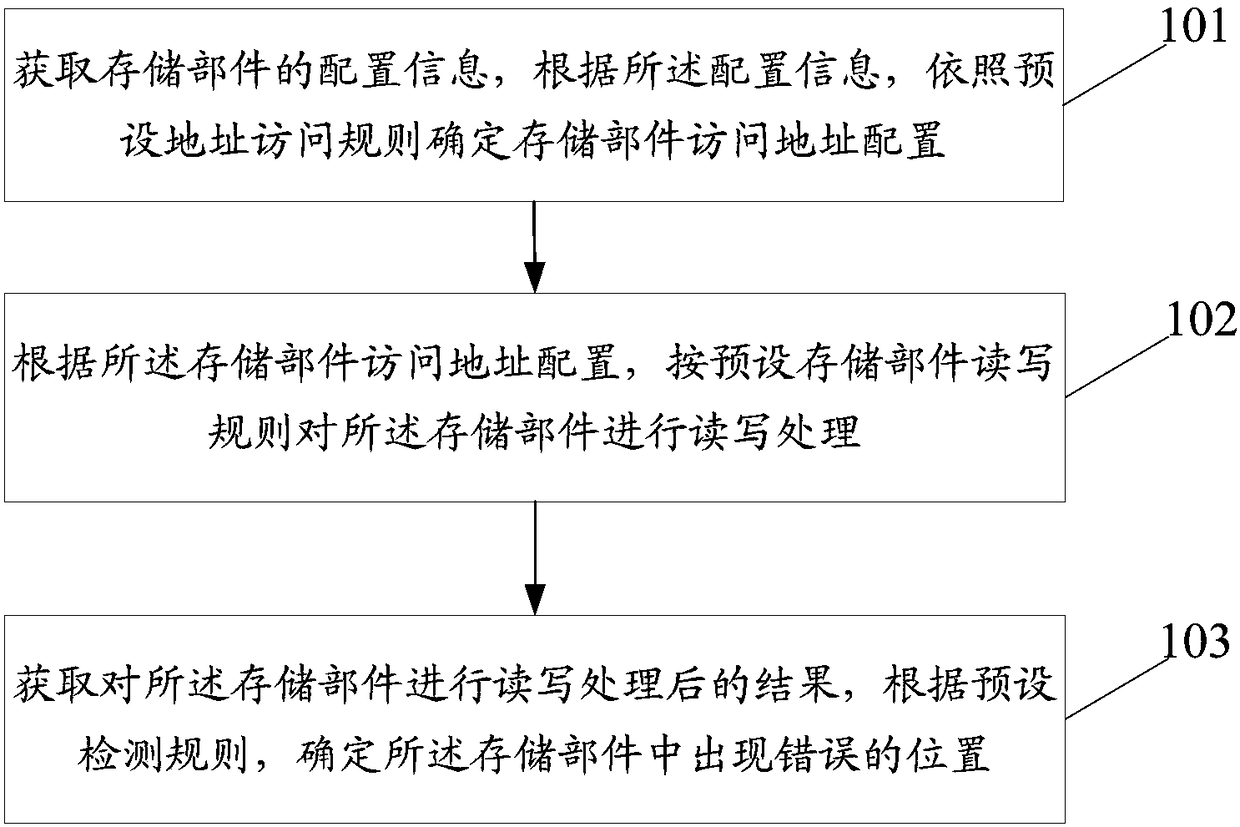 Storage component testing method and device