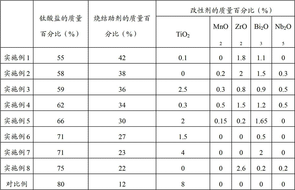 Method for preparing low-temperature cofired dielectric ceramic and material and sintering aid of low-temperature cofired dielectric ceramic