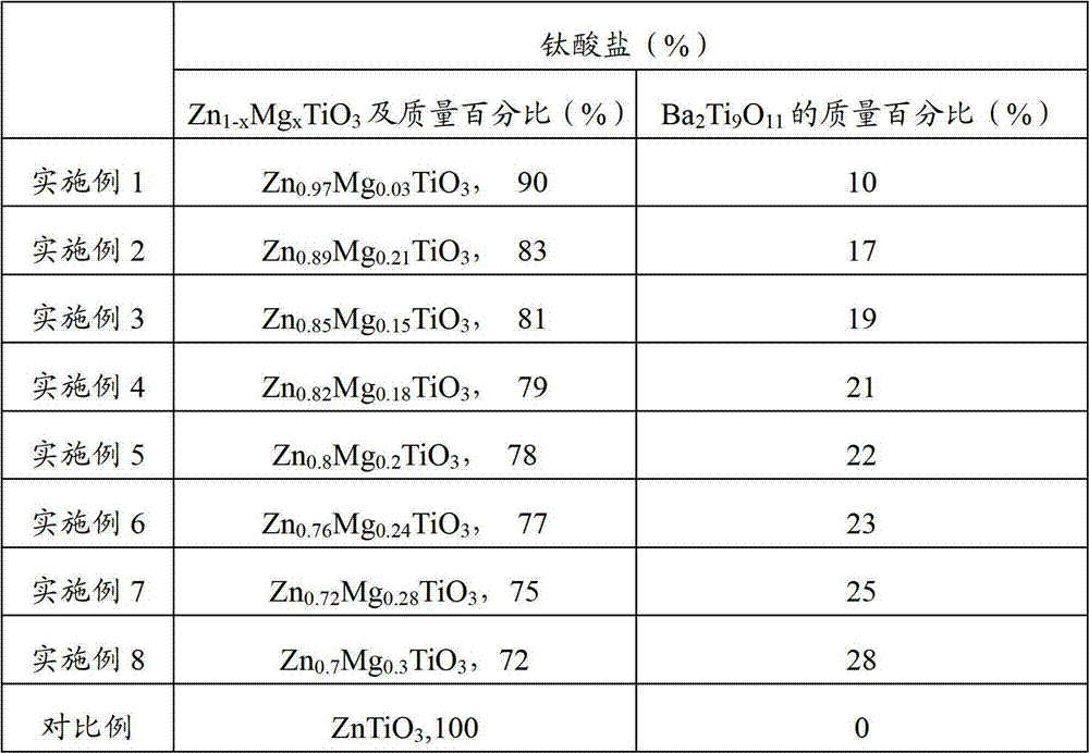 Method for preparing low-temperature cofired dielectric ceramic and material and sintering aid of low-temperature cofired dielectric ceramic