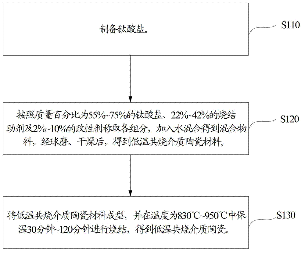 Method for preparing low-temperature cofired dielectric ceramic and material and sintering aid of low-temperature cofired dielectric ceramic