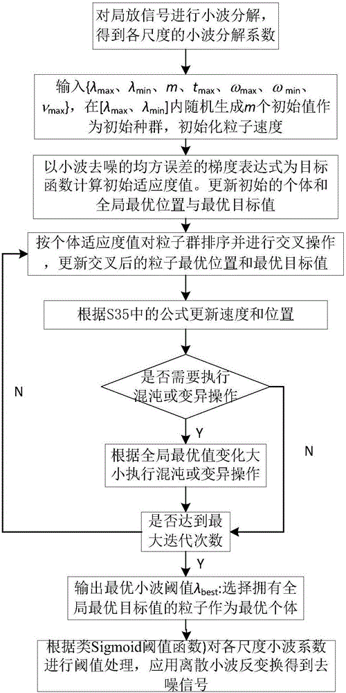 Partial discharge wavelet denoising method based on hybrid particle swarm