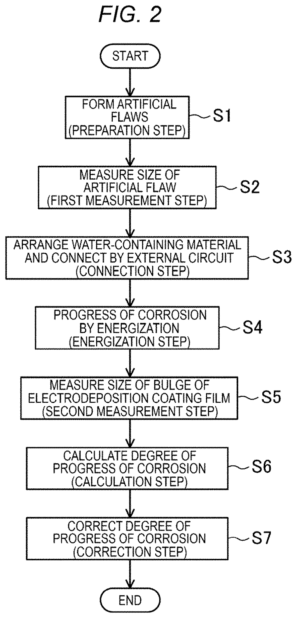 Anticorrosion test method and anticorrosion test equipment for coated metallic material