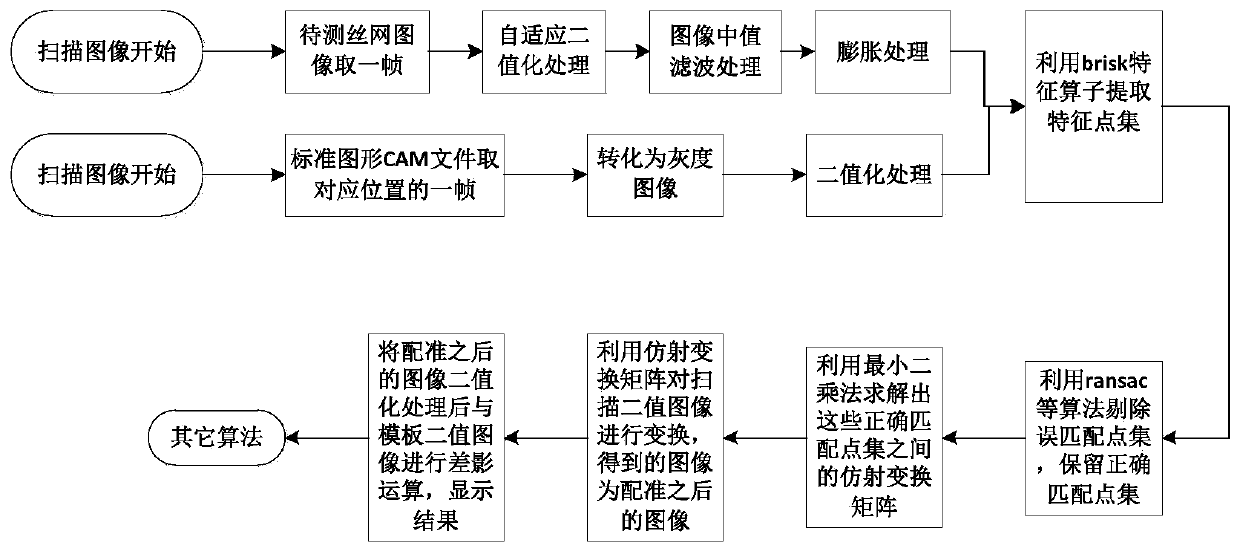 High-precision screen printing screen plate scanning image registration method