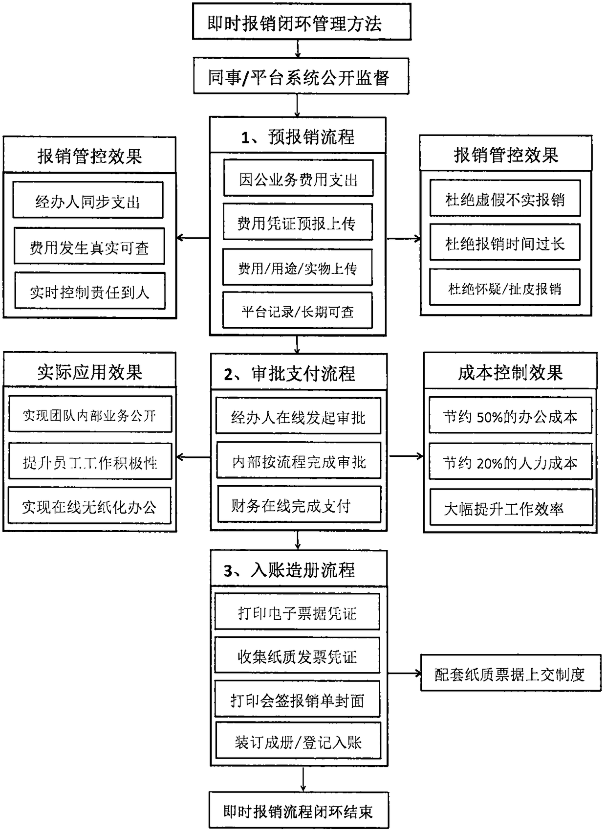 Instant reimbursement closed-loop management method