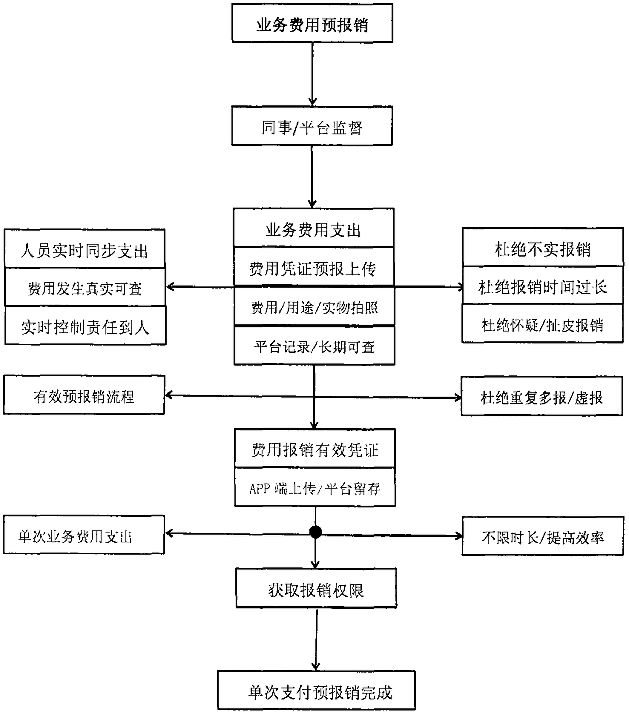 Instant reimbursement closed-loop management method