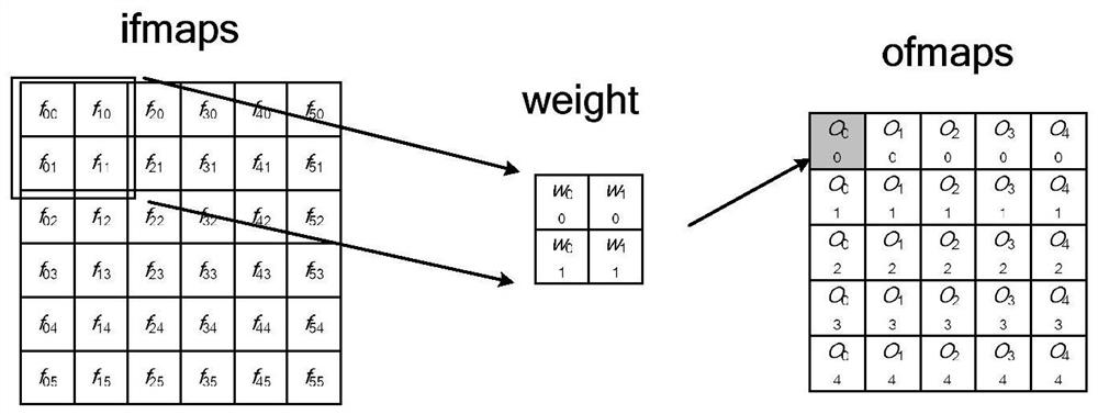 Convolution acceleration calculation system and method based on in-memory calculation