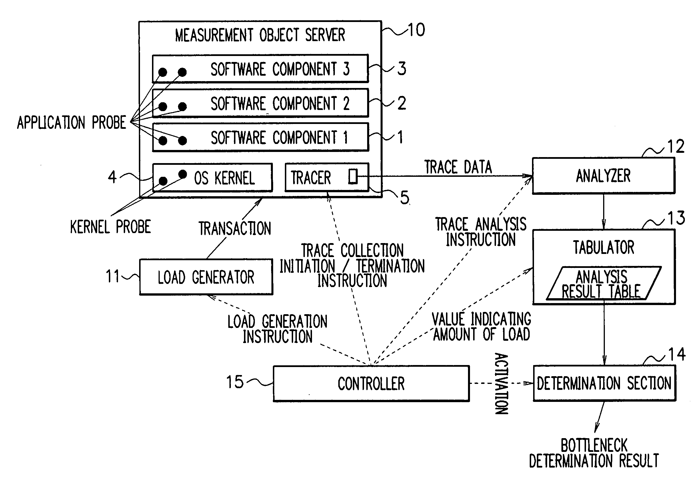 Bottleneck detection system, measurement object server, bottleneck detection method and program