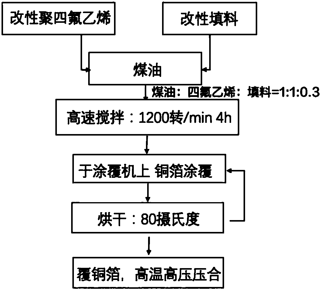 Manufacturing method of modified teflon copper-clad plate