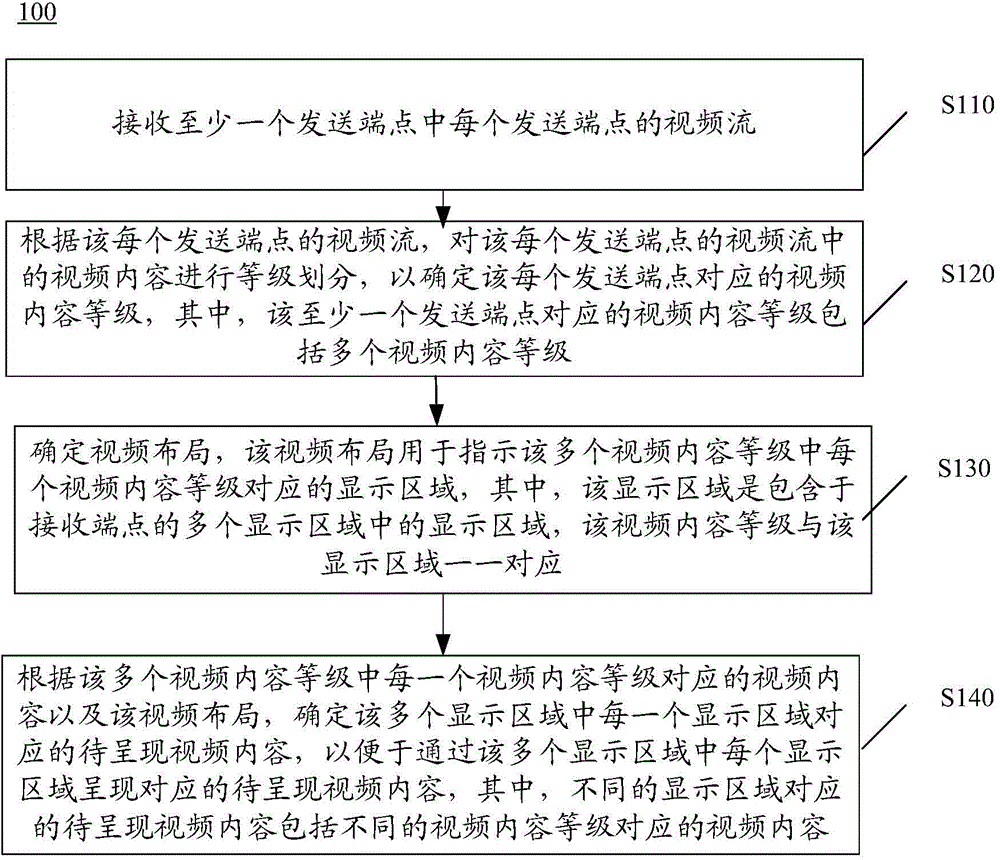 Method for presenting video conference, devices for presenting video conference and system for presenting video conference