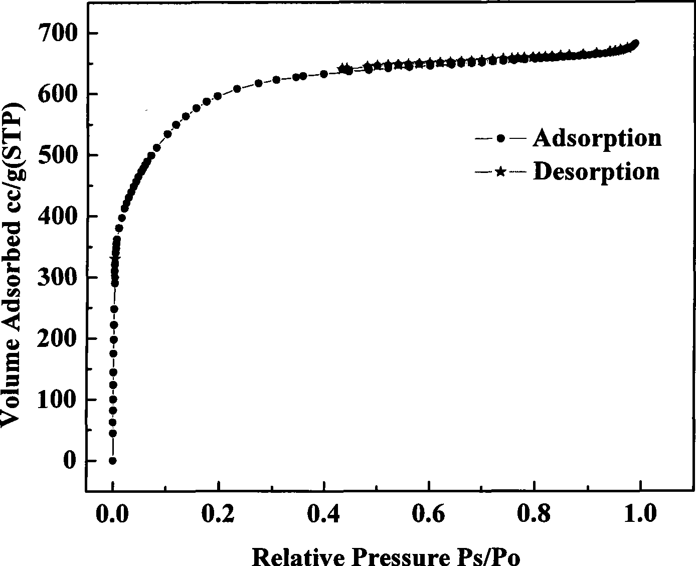 Preparation of coir fiber based activated carbon with high specific surface area