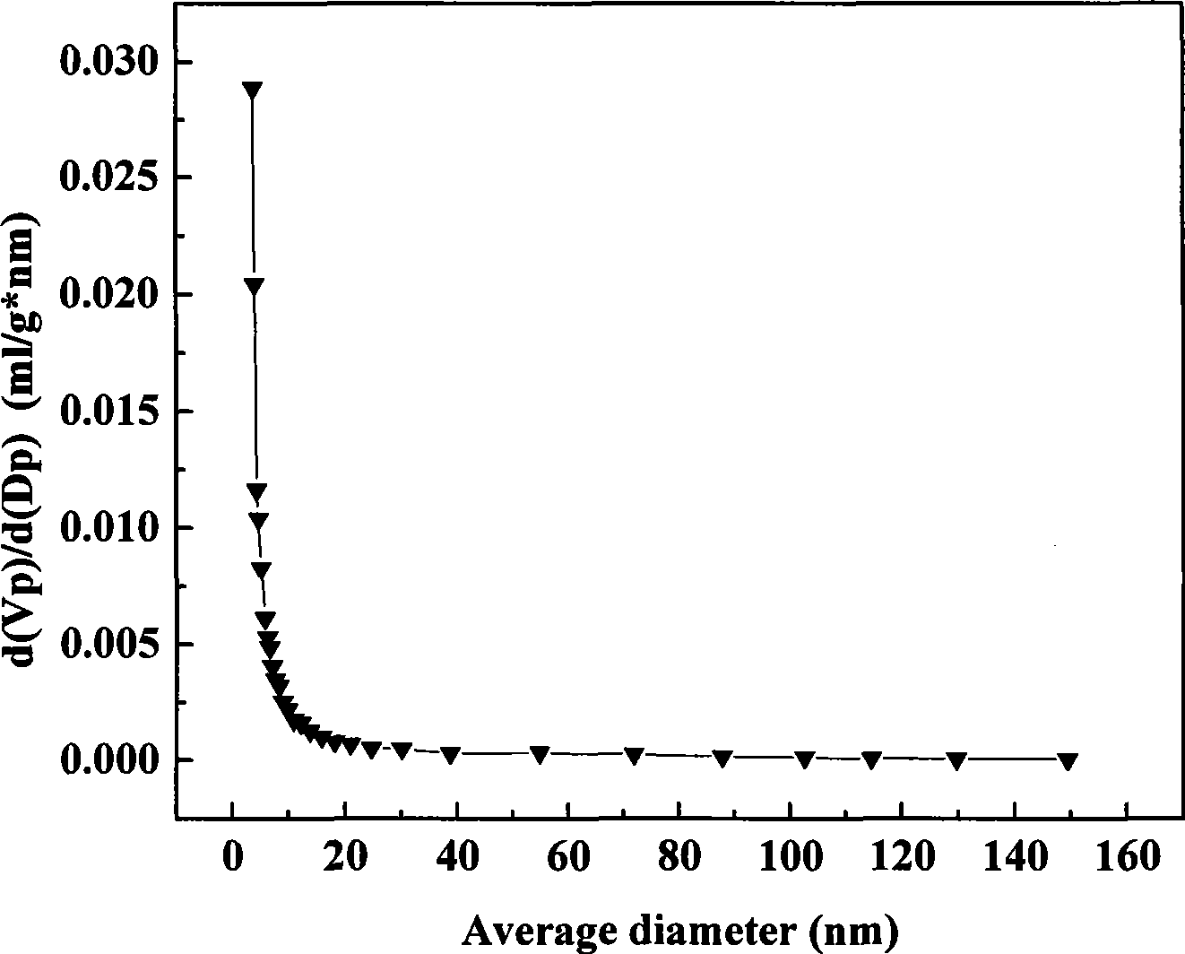 Preparation of coir fiber based activated carbon with high specific surface area