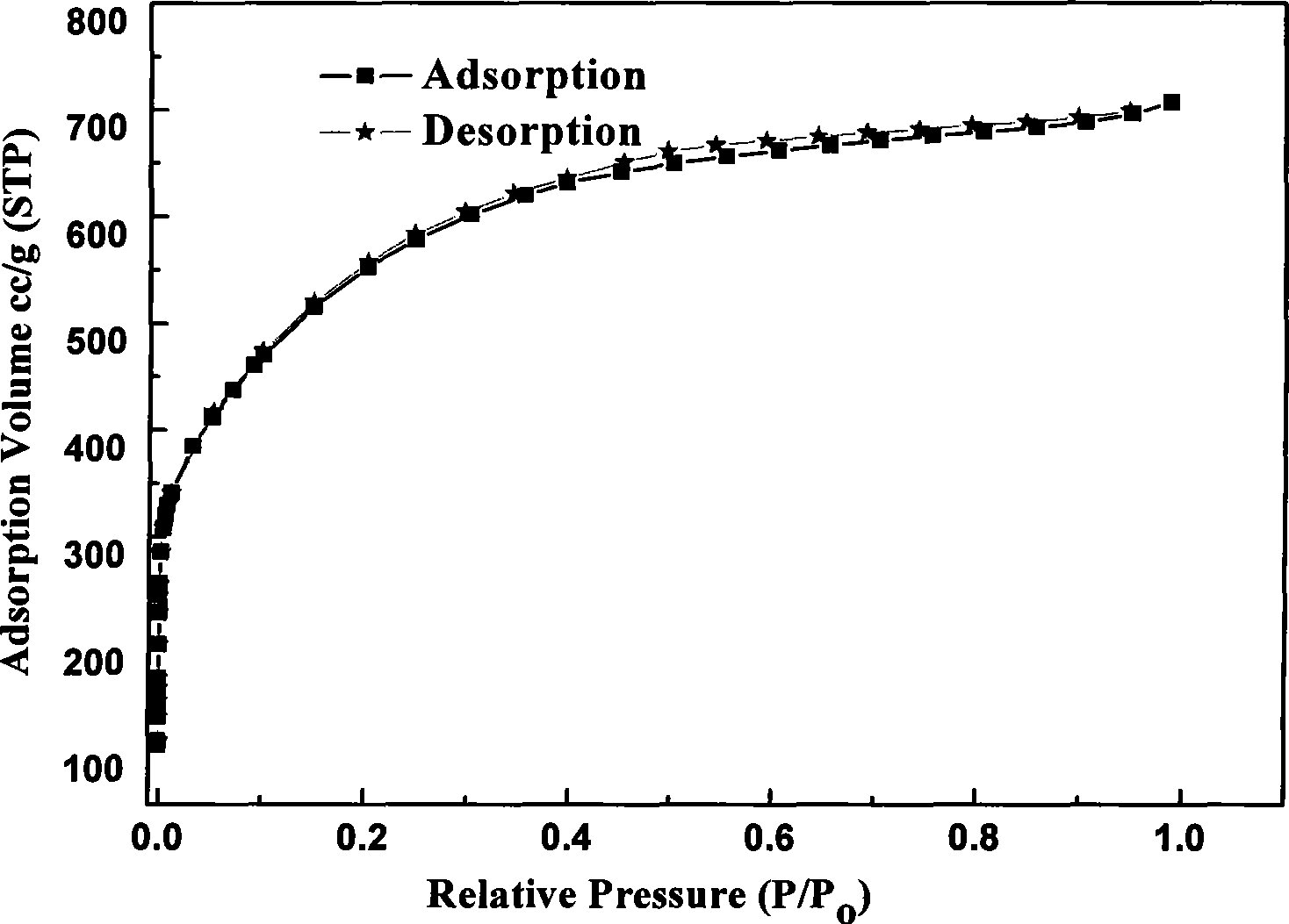 Preparation of coir fiber based activated carbon with high specific surface area