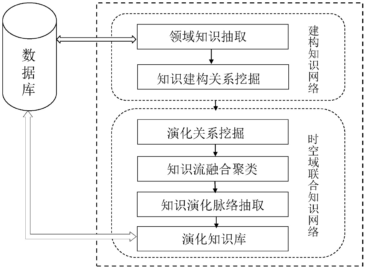 Method for extracting conceptual word meaning development veins based on construction