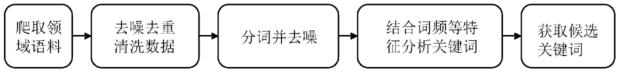 Method for extracting conceptual word meaning development veins based on construction