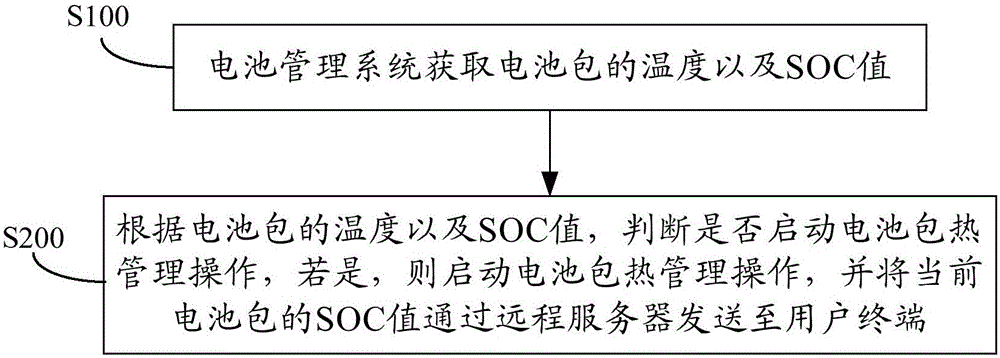 Method and system for monitoring battery pack of electric automobile