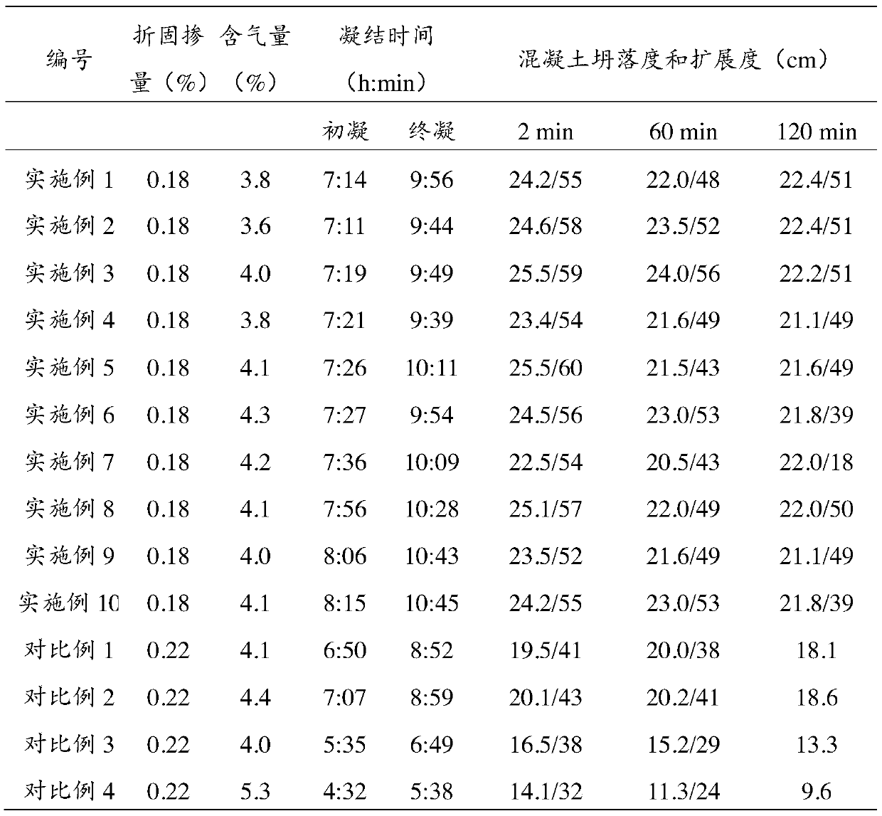 Preparation method and use of small molecule water reducer with retarding and slump-preserving properties