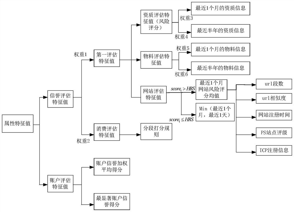 Resource determination method and device, electronic equipment and storage medium