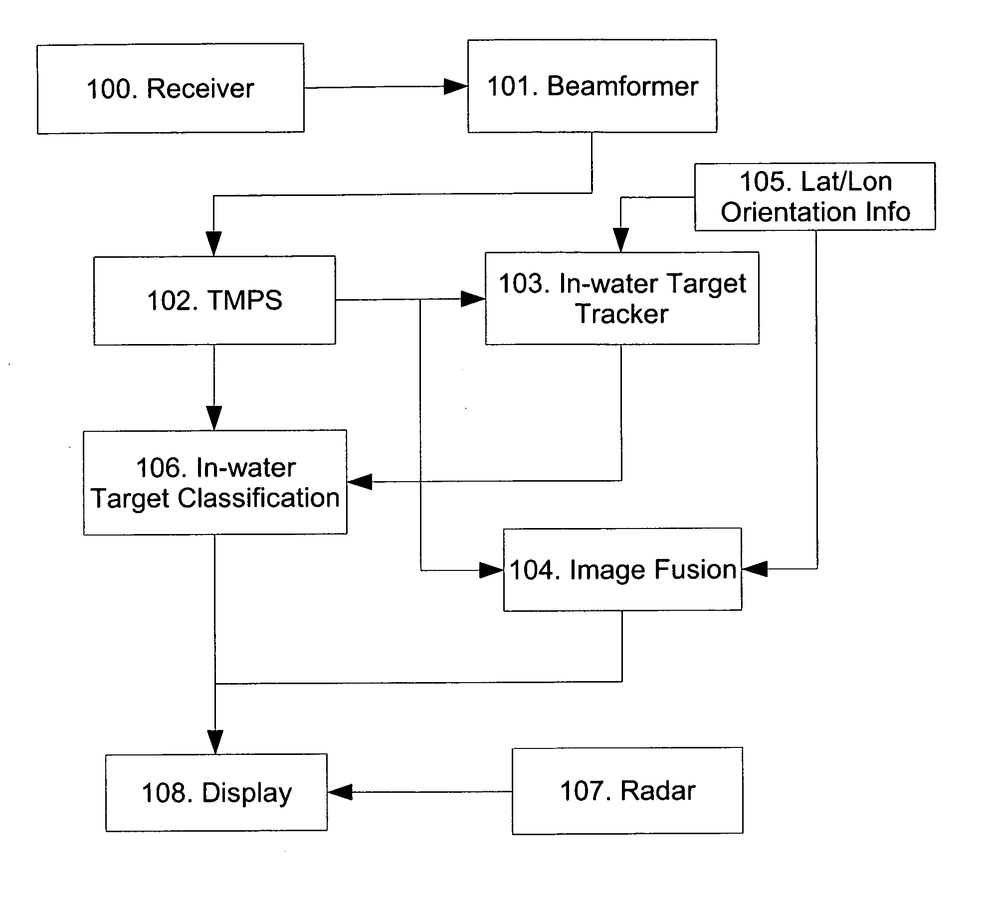 3-D sonar system