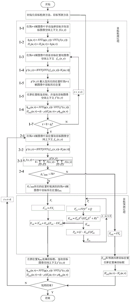 Anti-shielding tracking method of small target in large-scale scene