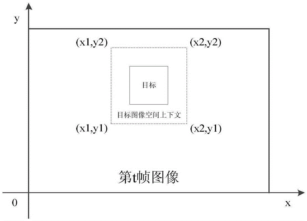 Anti-shielding tracking method of small target in large-scale scene