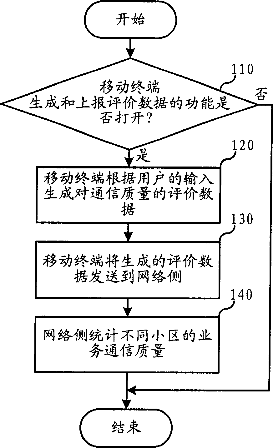 Statistic method for communication service quality and its system terminal