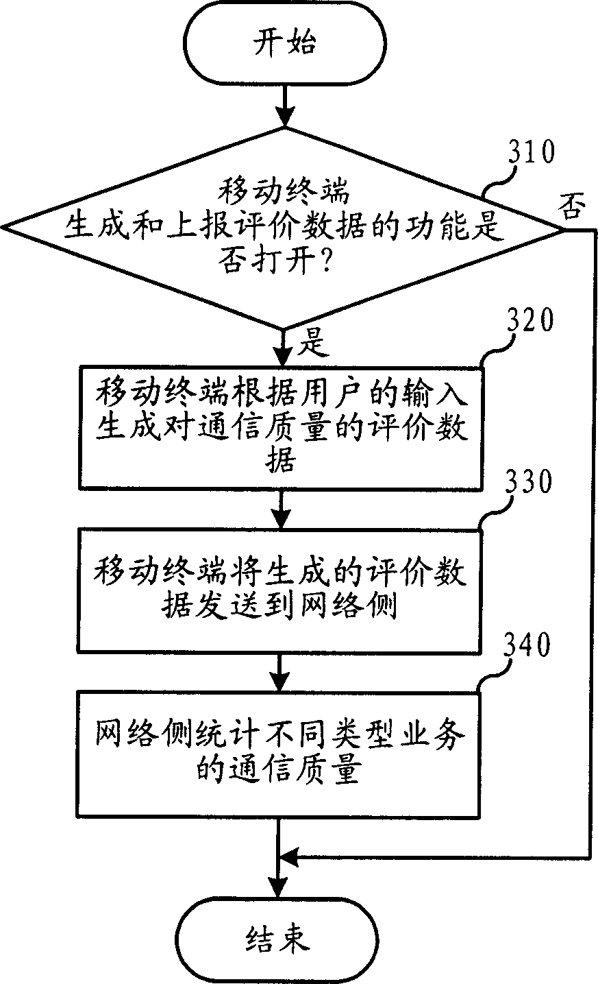 Statistic method for communication service quality and its system terminal