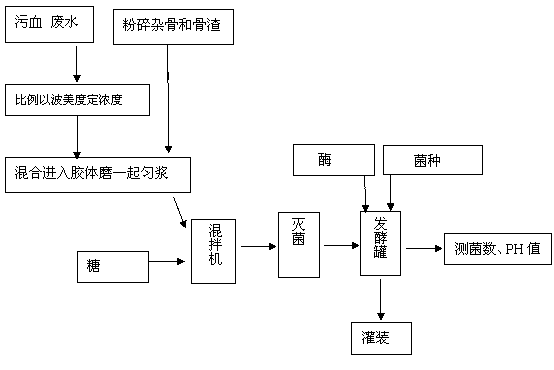 Process for producing bone blood peptide microbial organic fertilizer by using animal skeletons and slaughter blood organic wastewater