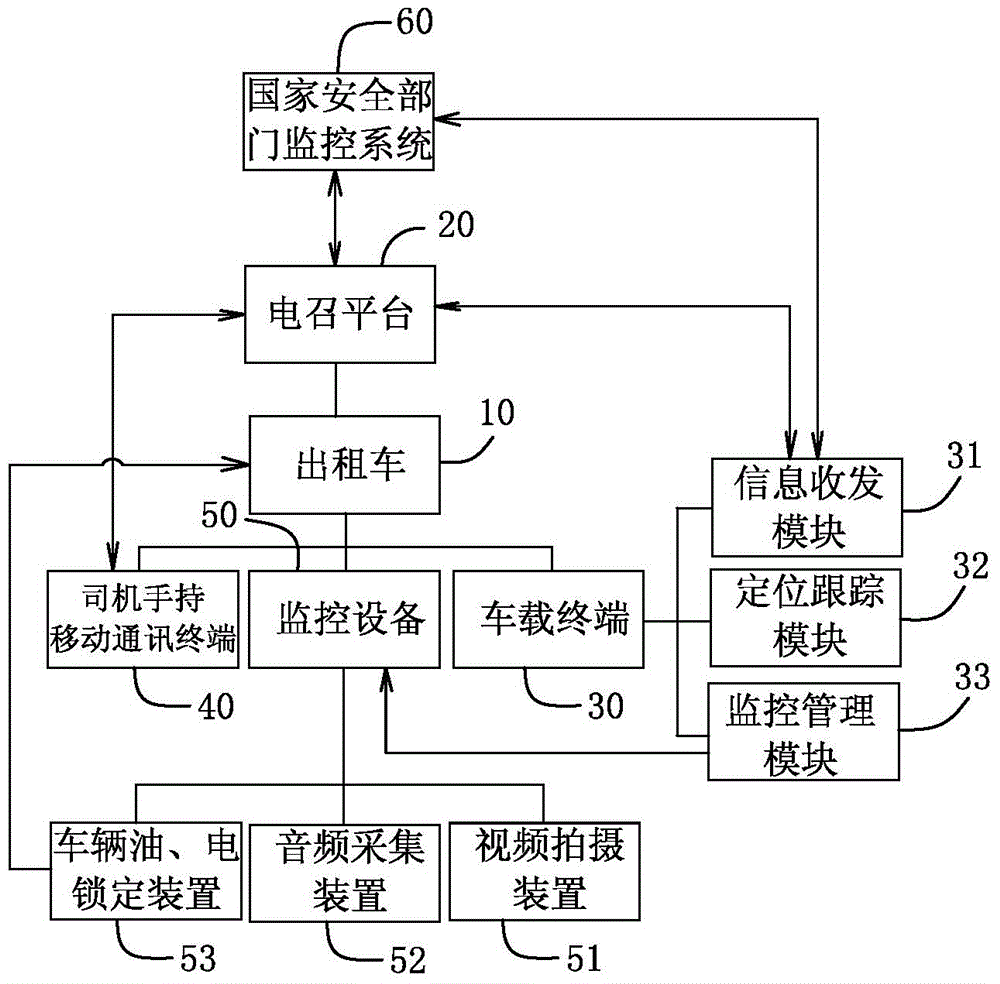 A taxi call system in which the driver holds a mobile communication terminal and communicates independently with the call platform