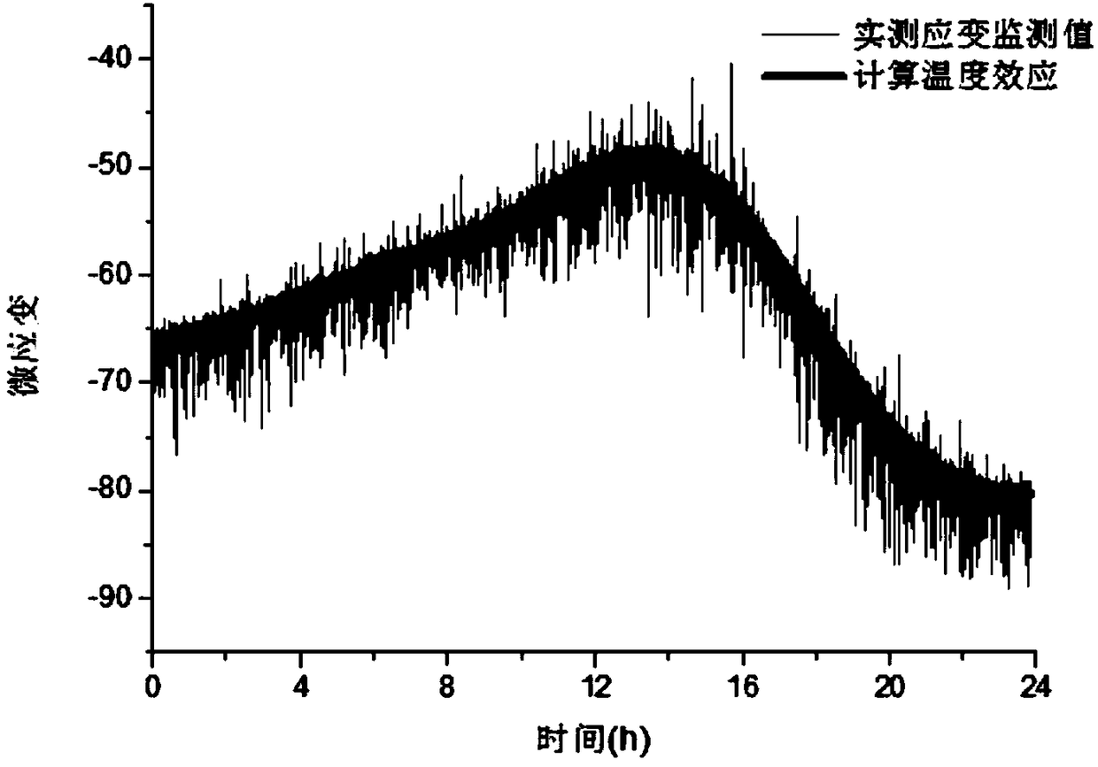 Real-time method of influence of bridge structure on high-frequency sampling indexes through temperature removing in on-line safe monitoring