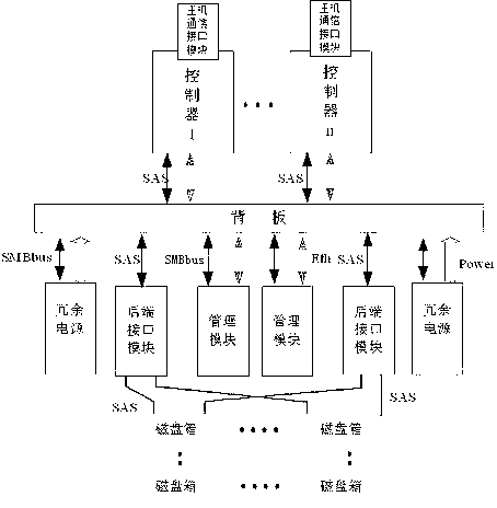 Multi-control multi-activity storage system