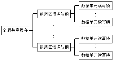 Multi-control multi-activity storage system