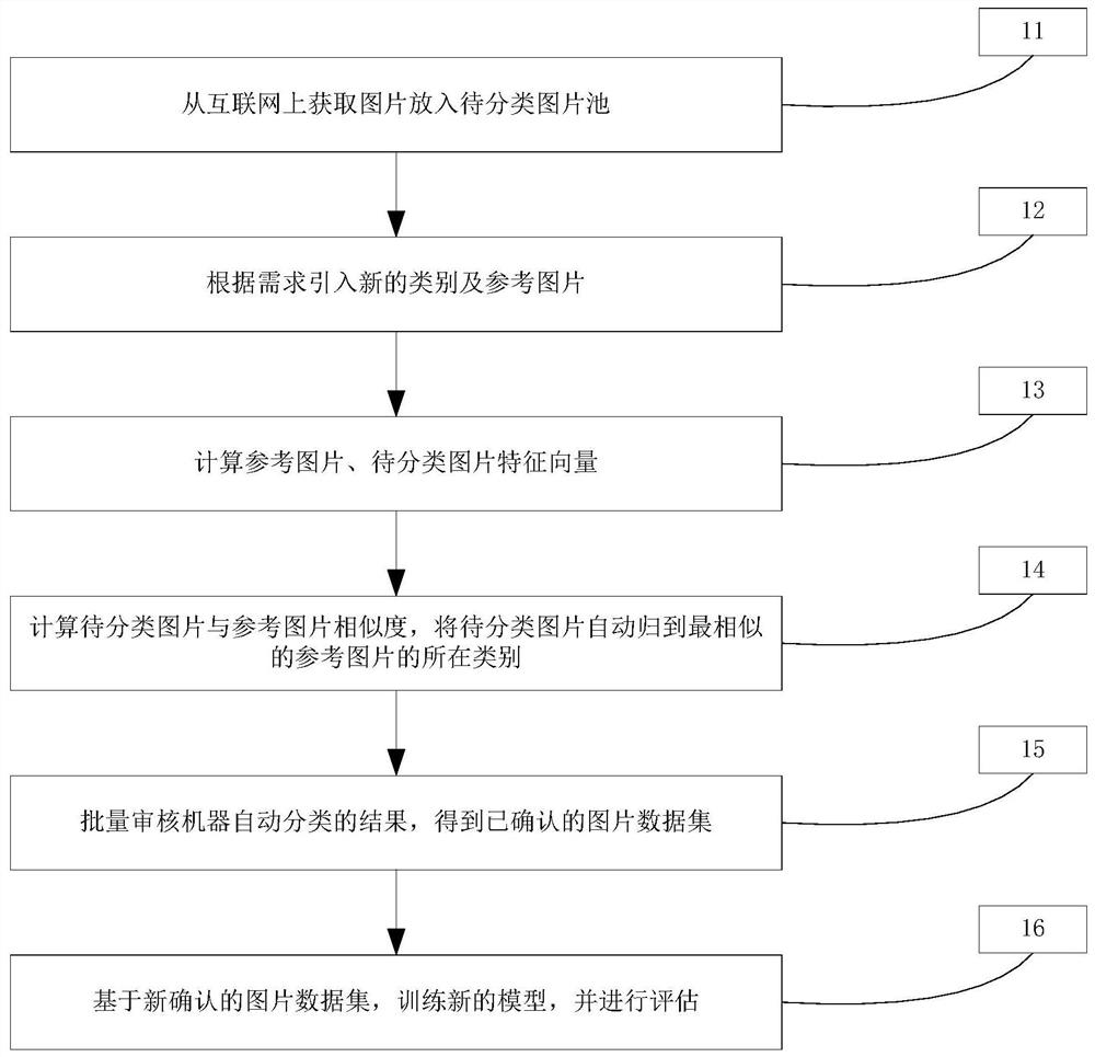 Automatic picture labeling method and system