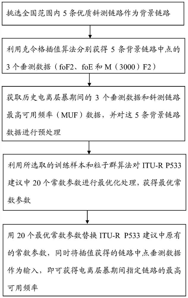 A method for calculating the highest available frequency for shortwave links during ionospheric storms