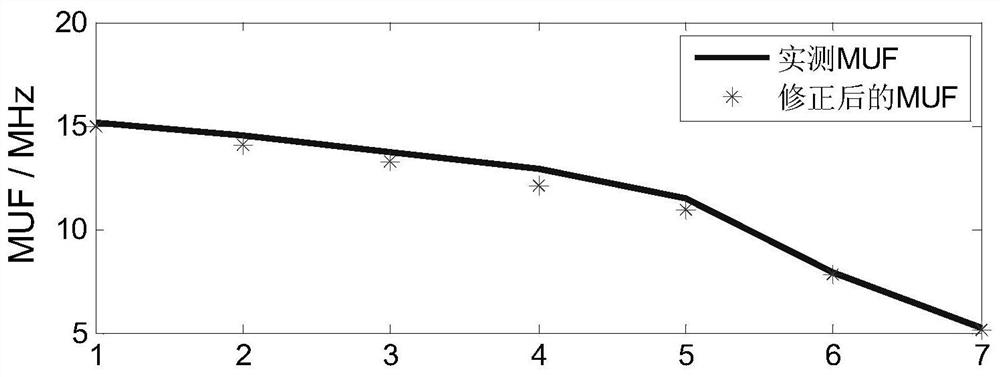 A method for calculating the highest available frequency for shortwave links during ionospheric storms