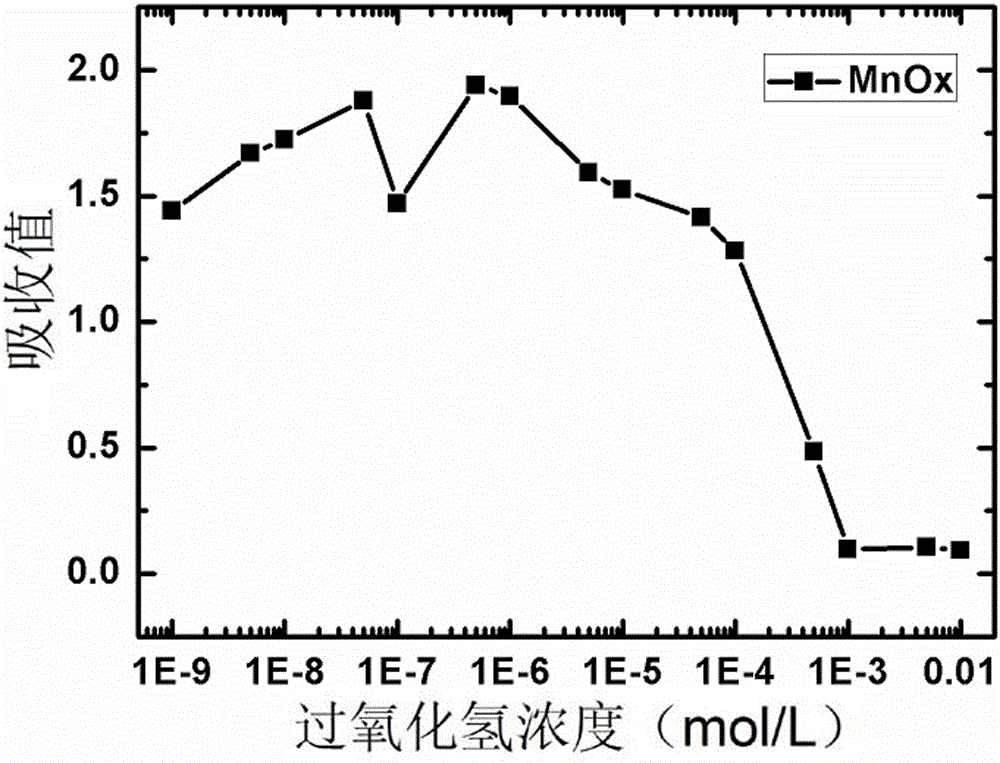 Application of nanometer MnOx and CrOx as peroxide mimic enzymes to hydrogen peroxide detection