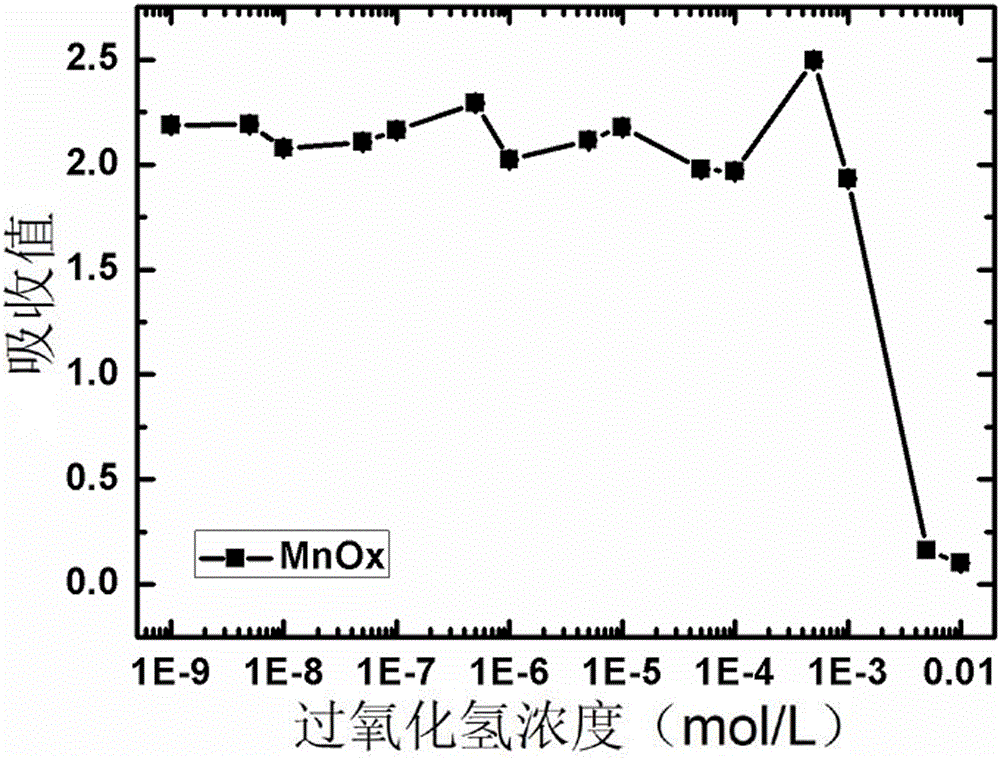 Application of nanometer MnOx and CrOx as peroxide mimic enzymes to hydrogen peroxide detection