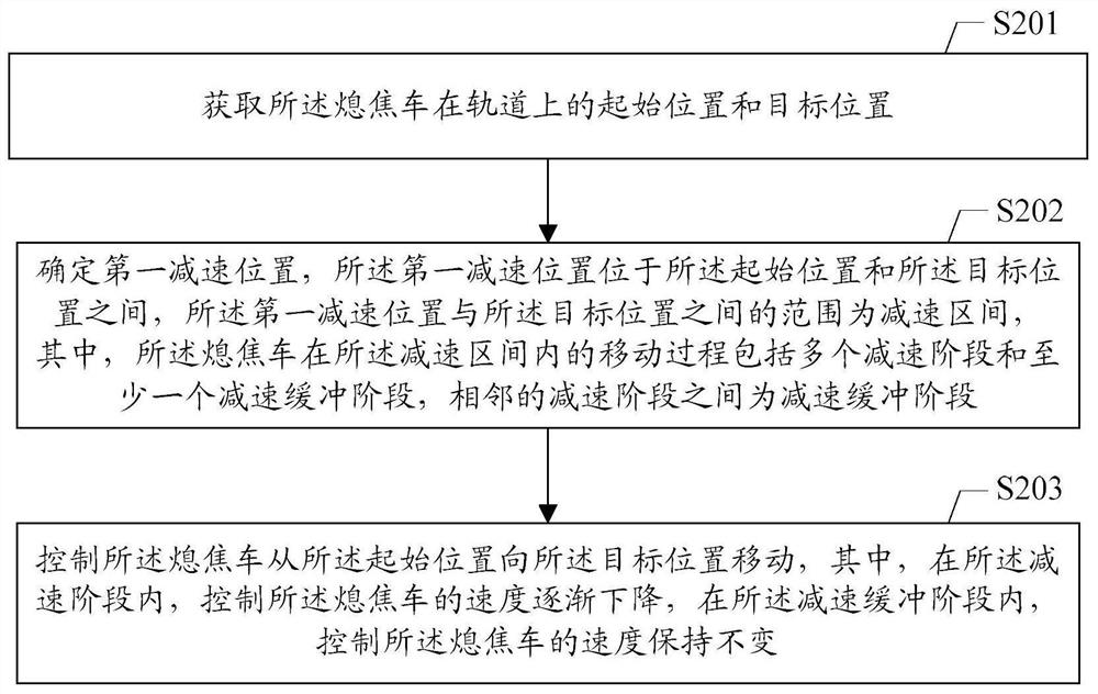 Control method, device and system of quenching car, storage medium and terminal