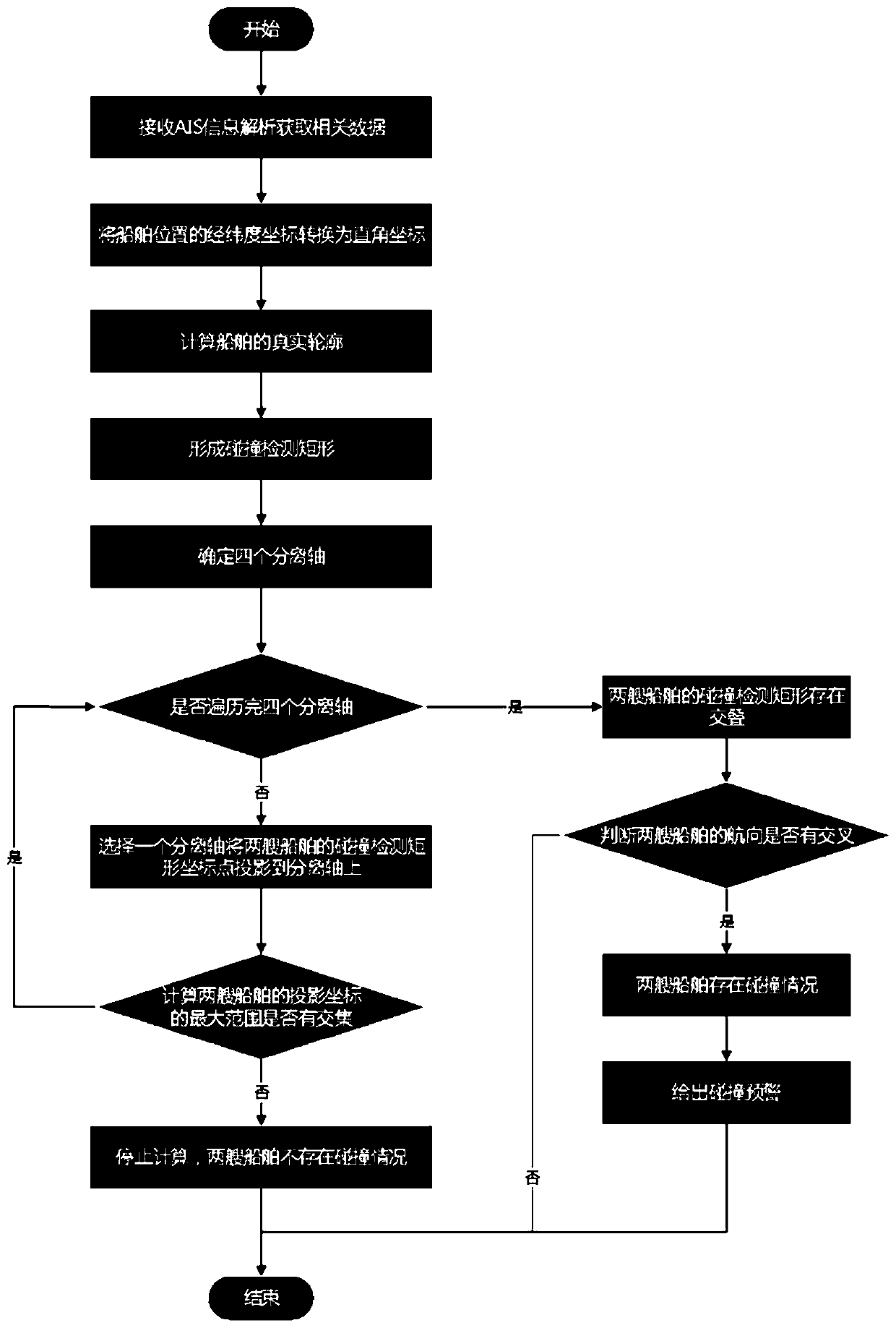 Method suitable for collision early-warning detection of inland river overwater vessels