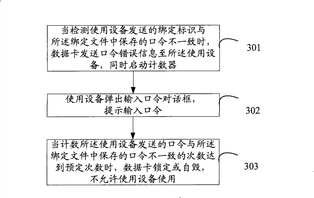 Data card and method, equipment, system for using equipment binding