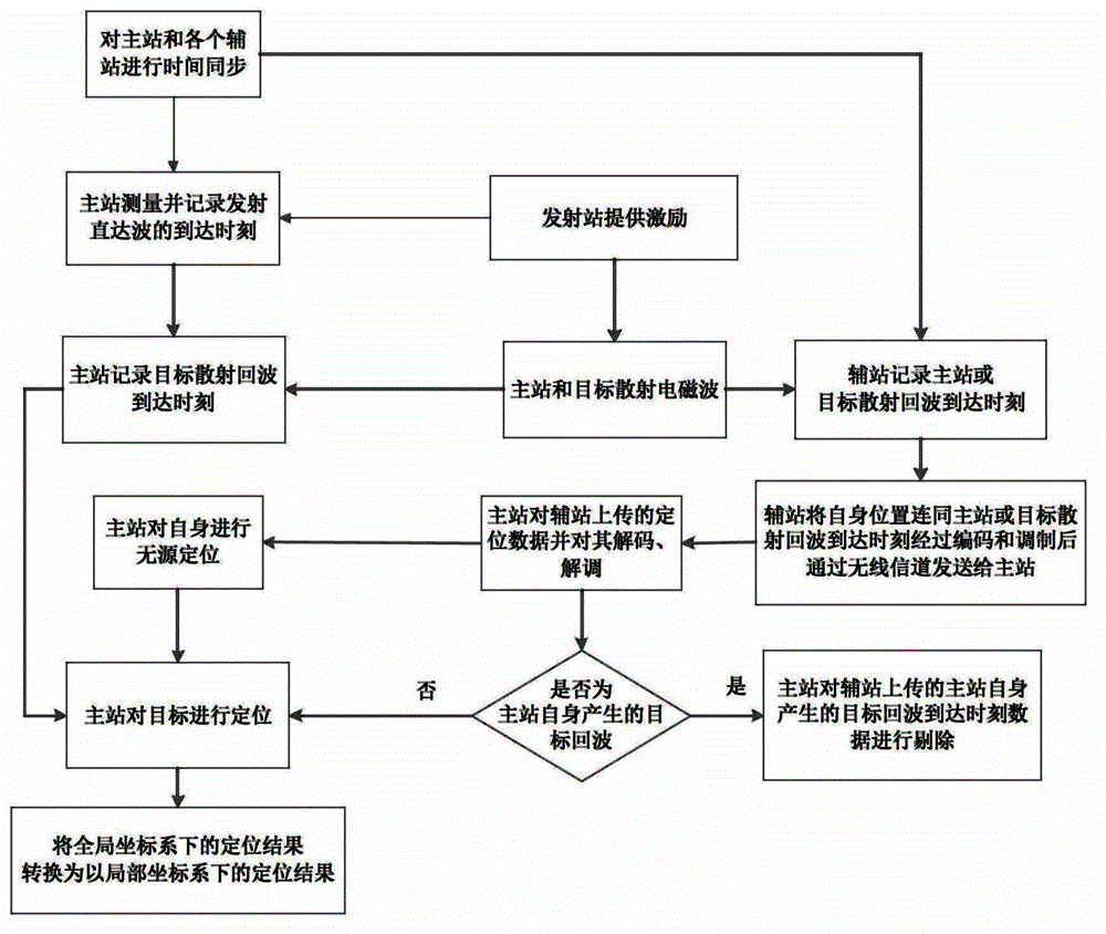 Method for three-dimensional passive positioning of targets by air moving platform