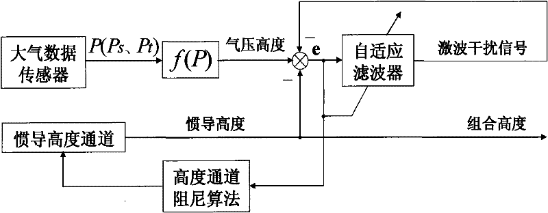 Method for transonic shock wave interference adaptive suppression of altitude channel