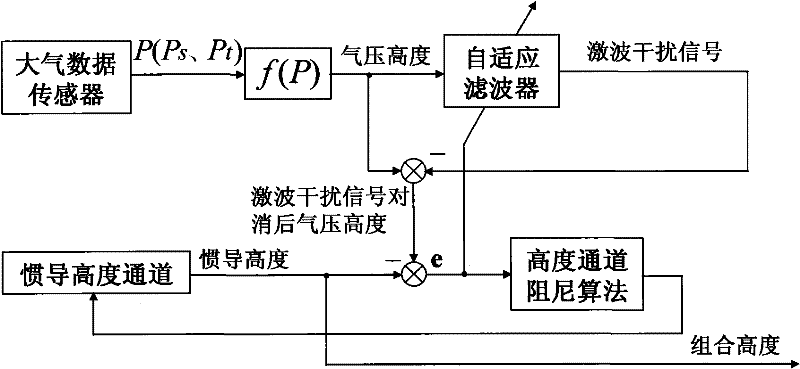 Method for transonic shock wave interference adaptive suppression of altitude channel