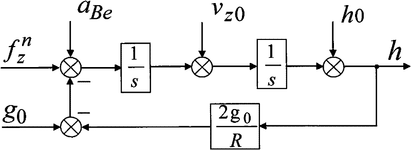 Method for transonic shock wave interference adaptive suppression of altitude channel