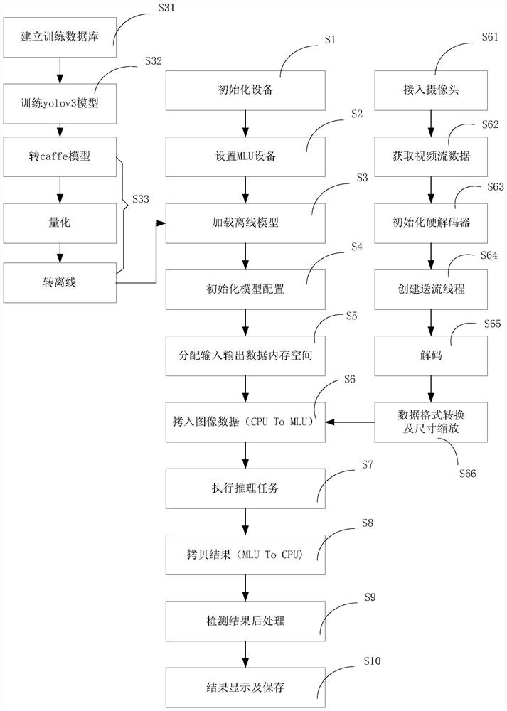 Deep learning real-time target detection method based on embedded device