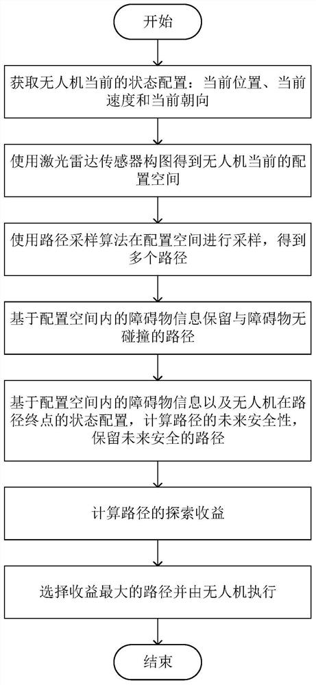 Unmanned aerial vehicle searching method for underground multi-branch cave