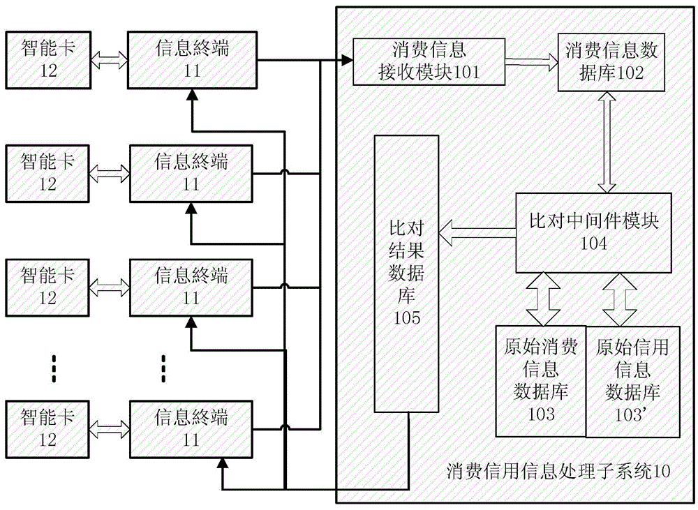 Information processing system and method for consumer credit investigation